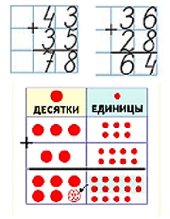 Пример письменного алгоритма сложения двузначных чисел