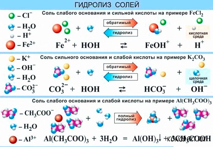 Молекулярно ионном виде гидролиз. Гидролиз водных растворов солей таблица. Химия в таблицах гидролиз солей. Гидролиз водных растворов солей. Реакции гидролиза солей примеры.