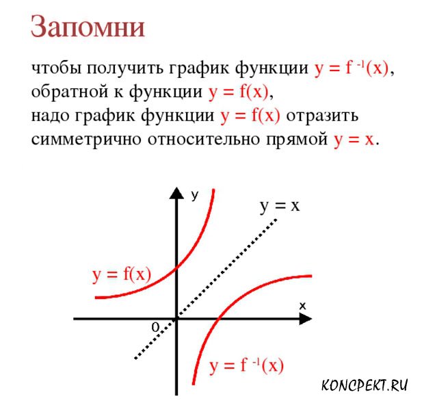 Обратная функция это. Функция Обратная функции y=2x. Теория взаимно обратные функции. Построение Графика обратной функции 10 класс. Область определения прямой и обратной функции.