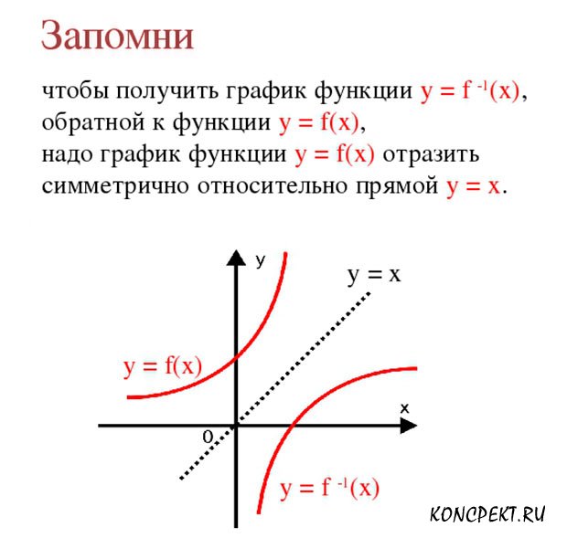 Функция обратная заданной