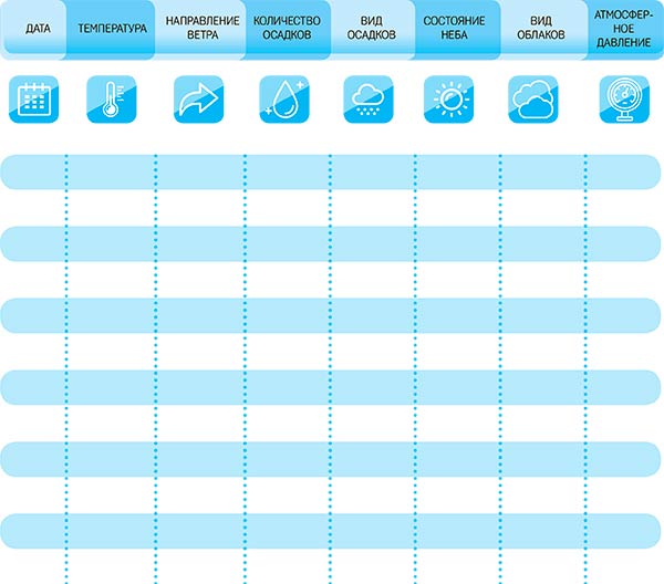 Дневник наблюдений за погодой 2024 год. Дневник наблюдений за погодой. Таблица наблюдения за погодой. Ведение дневника погоды. Дневник наблюдение за погодой школьника.