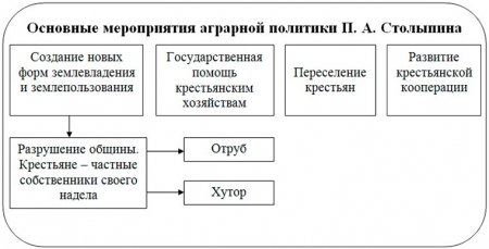Основные мероприятия аграрной политики П. Столыпина