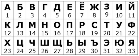 Порядковый номер букв русского алфавита