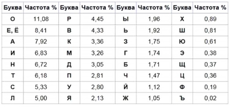 Частота употребления букв русского алфавита