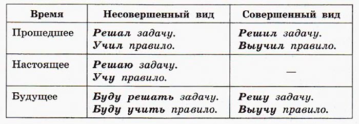Вид глаголов в русском языке 5. Таблица совершенных и несовершенных видов. Совершенный и несовершенный вид глагола таблица. Совершенный вид и несовершенный вид глагола таблица.