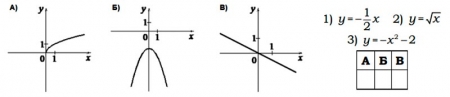 Установите соответствие между графиками функций и формулами