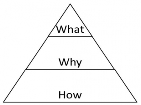 Pyramid "What / Why / How