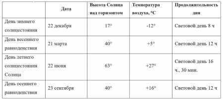 Таблица температуры воздуха