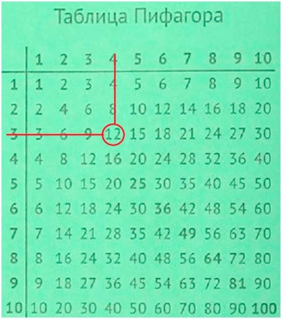 Таблица Пифагора на задней обложке тетради