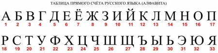 Таблица прямого счета русского алфавита