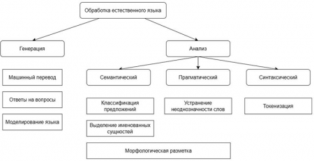 Структура задач NLP